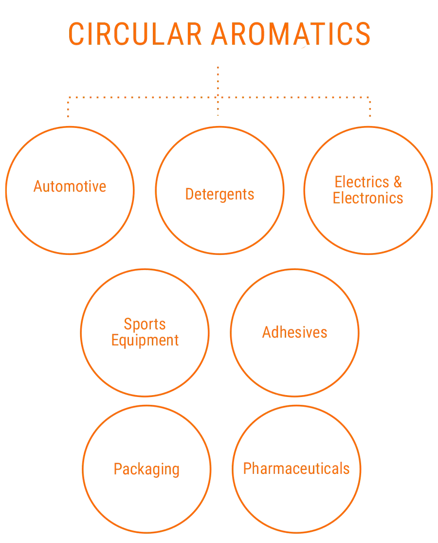 circular aromatics